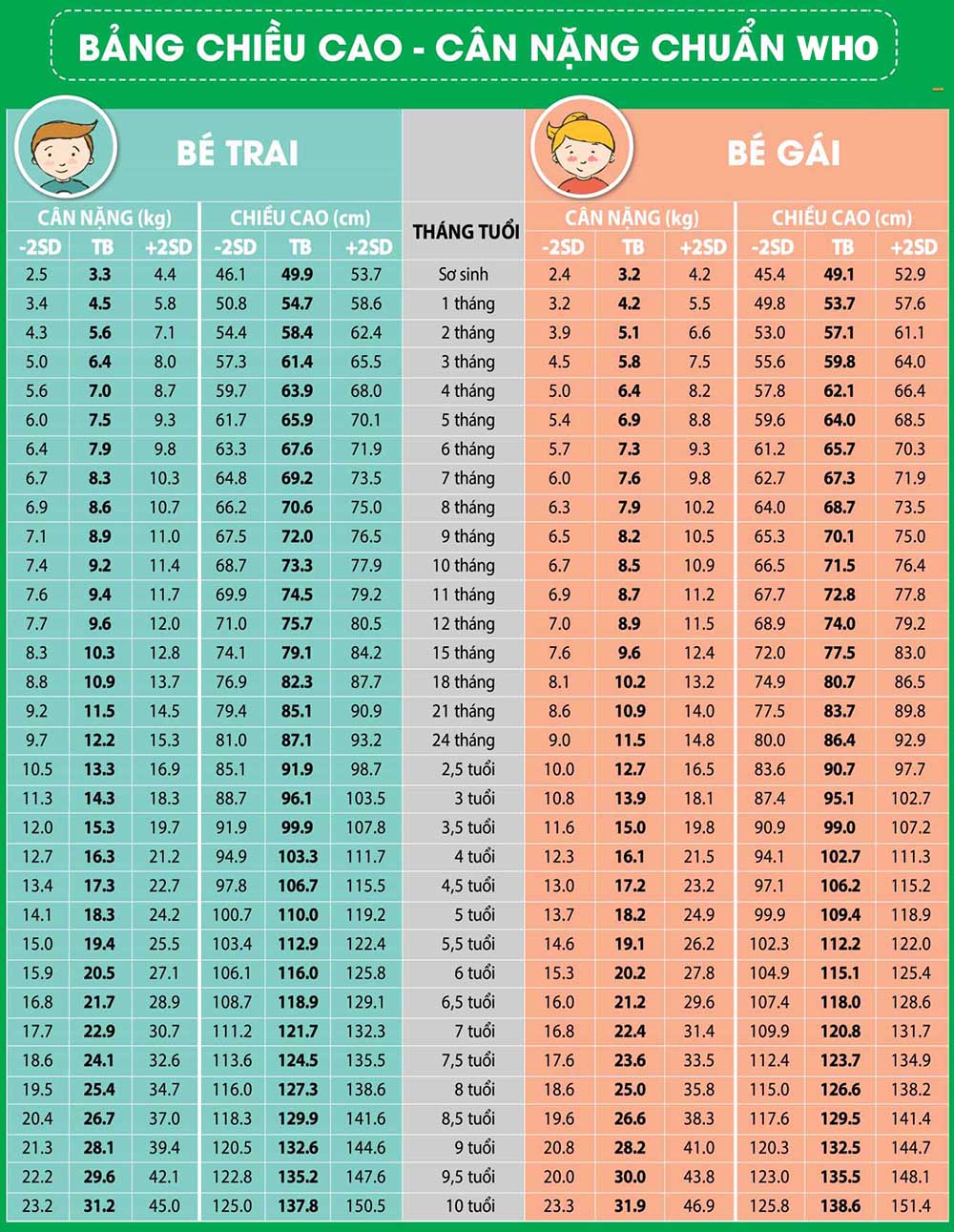 Bảng Chiều Cao Cân Nặng Của Trẻ từ 0 đến 10 tuổi chuẩn WHO